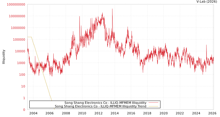 graph of Song Shang Electronics Co ILLIQ-MFMEM