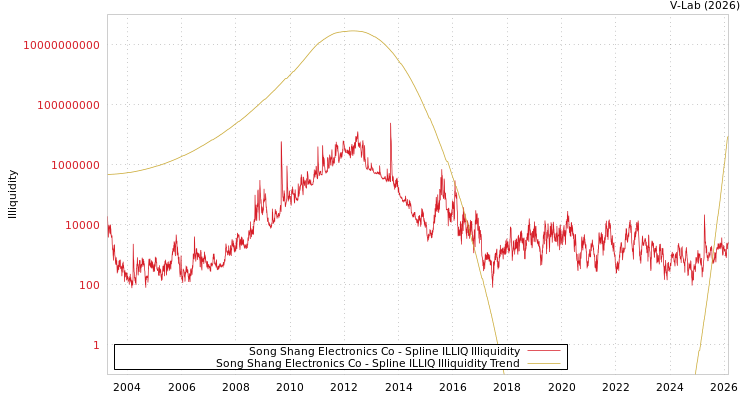 graph of Song Shang Electronics Co ILLIQ-SMEM