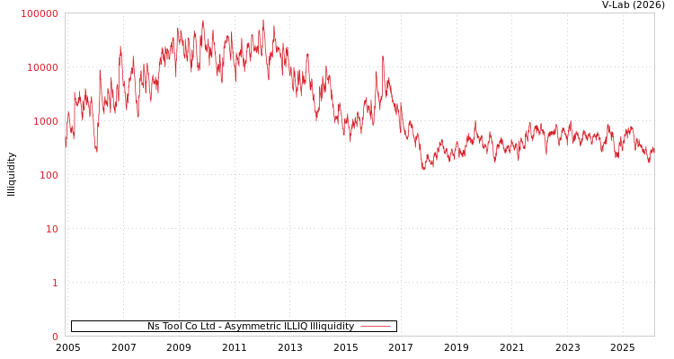 graph of Ns Tool Co Ltd ILLIQ-AMEM