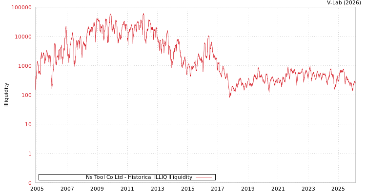 graph of Ns Tool Co Ltd ILLIQ-HIST