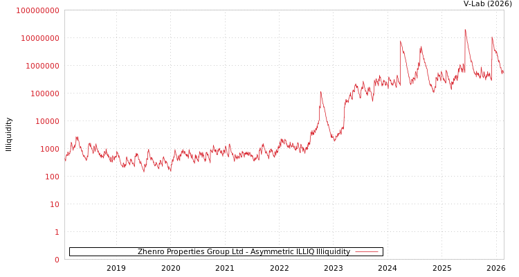 graph of Zhenro Properties Group Ltd ILLIQ-AMEM