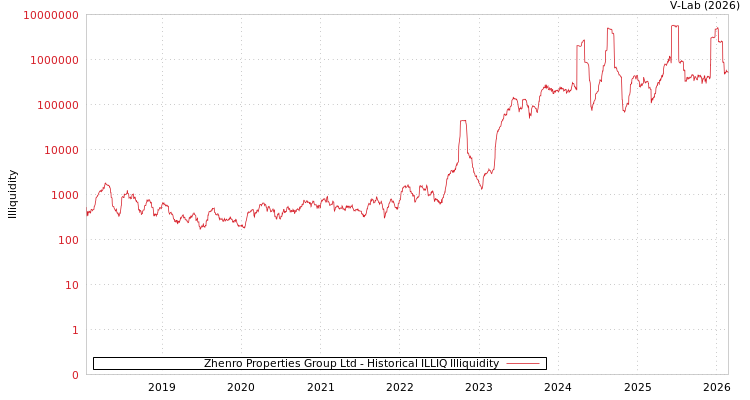 graph of Zhenro Properties Group Ltd ILLIQ-HIST
