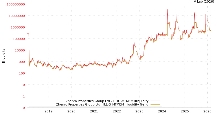 graph of Zhenro Properties Group Ltd ILLIQ-MFMEM