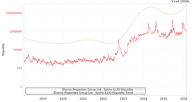 graph of Zhenro Properties Group Ltd ILLIQ-SMEM