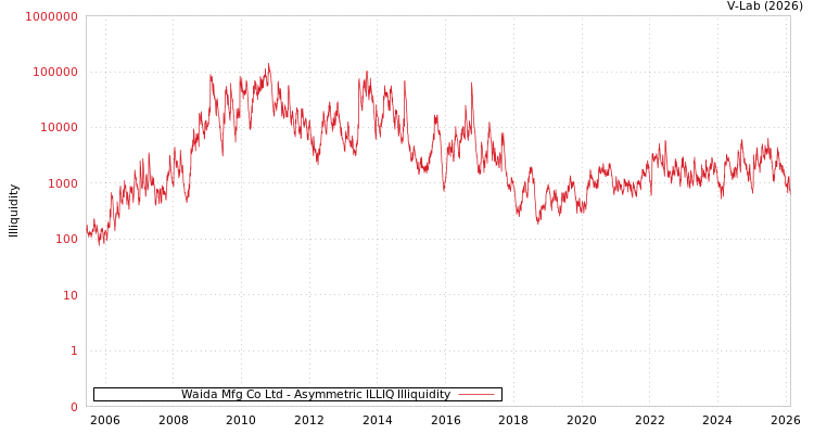 graph of Waida Mfg Co Ltd ILLIQ-AMEM