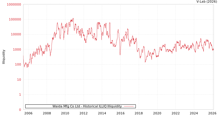 graph of Waida Mfg Co Ltd ILLIQ-HIST