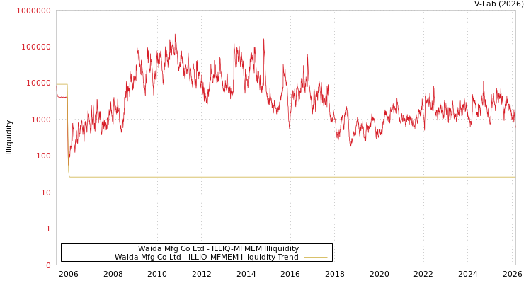 graph of Waida Mfg Co Ltd ILLIQ-MFMEM