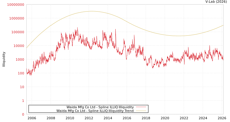 graph of Waida Mfg Co Ltd ILLIQ-SMEM