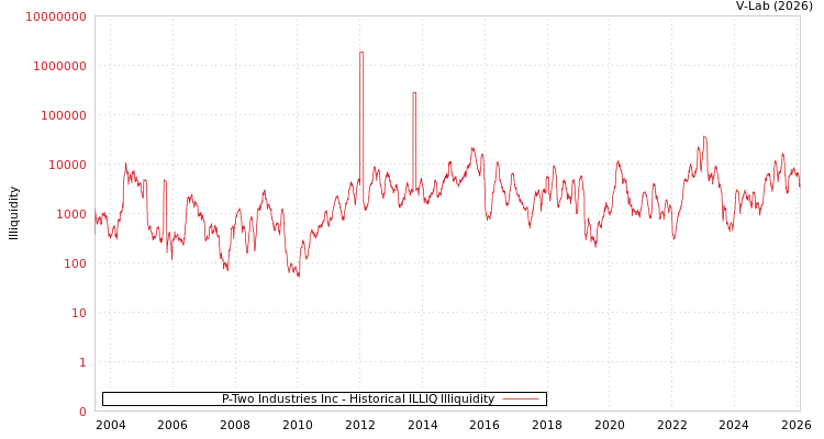 graph of P-Two Industries Inc ILLIQ-HIST