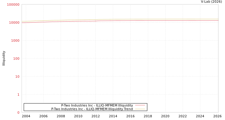 graph of P-Two Industries Inc ILLIQ-MFMEM