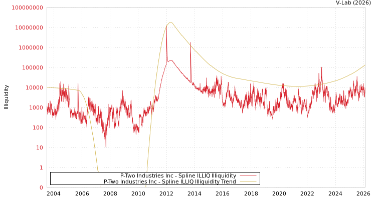 graph of P-Two Industries Inc ILLIQ-SMEM