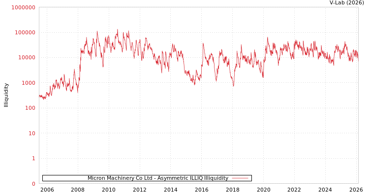 graph of Micron Machinery Co Ltd ILLIQ-AMEM