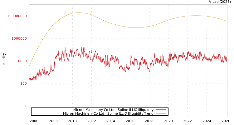 graph of Micron Machinery Co Ltd ILLIQ-SMEM