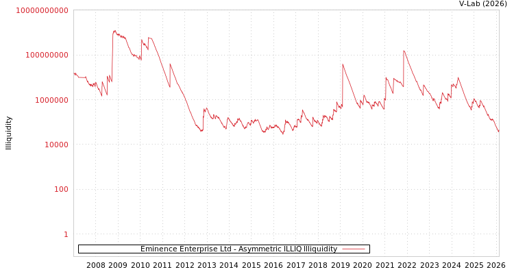graph of Eminence Enterprise Ltd ILLIQ-AMEM