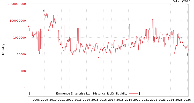 graph of Eminence Enterprise Ltd ILLIQ-HIST