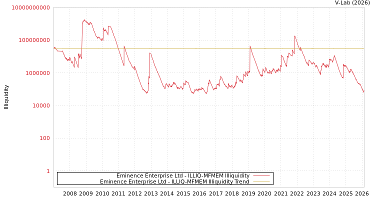graph of Eminence Enterprise Ltd ILLIQ-MFMEM