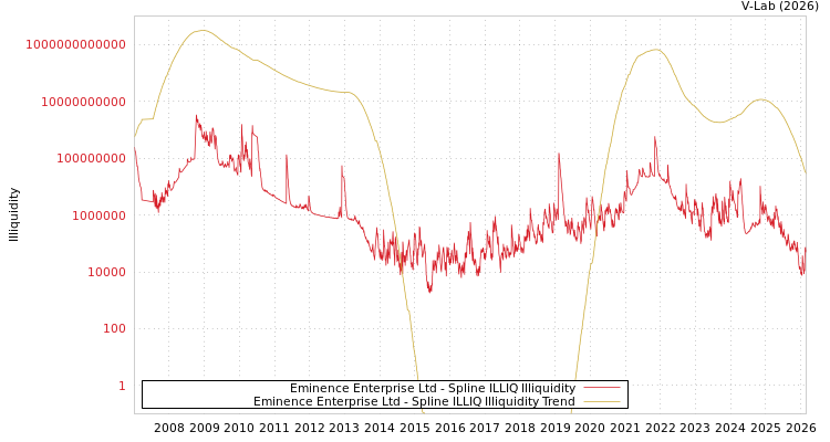 graph of Eminence Enterprise Ltd ILLIQ-SMEM