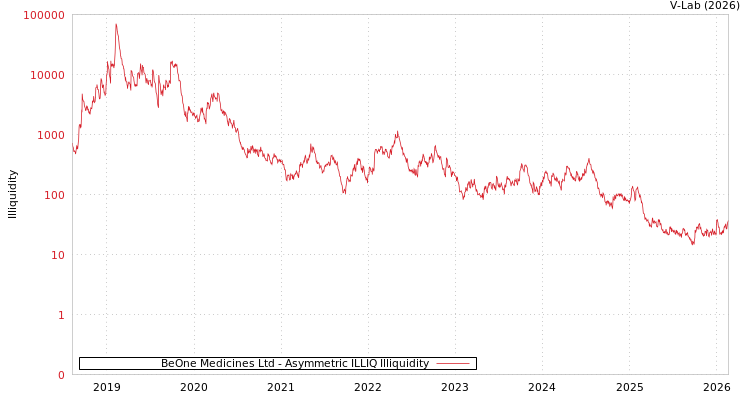 graph of BeOne Medicines Ltd ILLIQ-AMEM