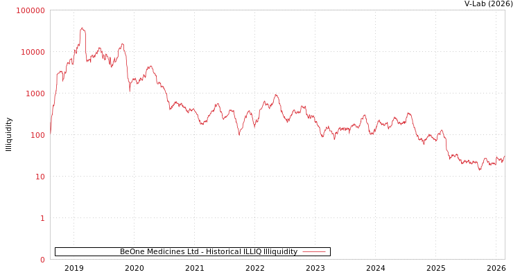 graph of BeOne Medicines Ltd ILLIQ-HIST