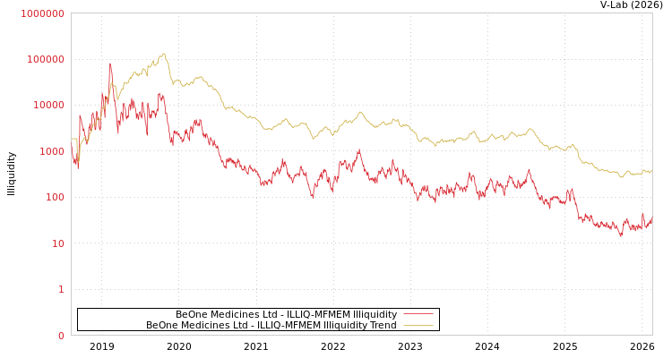 graph of BeOne Medicines Ltd ILLIQ-MFMEM