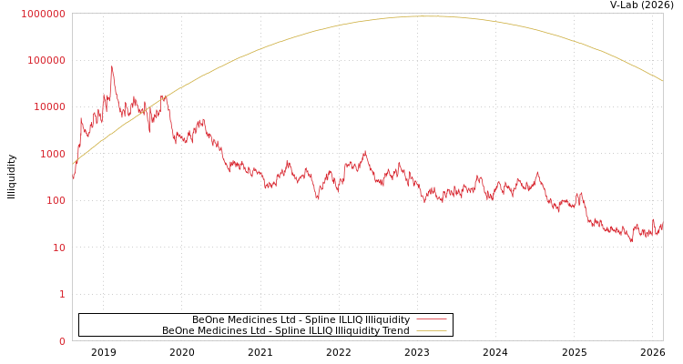 graph of BeOne Medicines Ltd ILLIQ-SMEM
