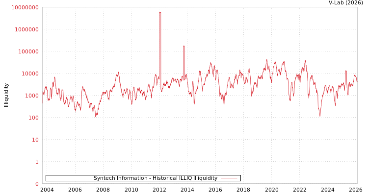 graph of Syntech Information ILLIQ-HIST