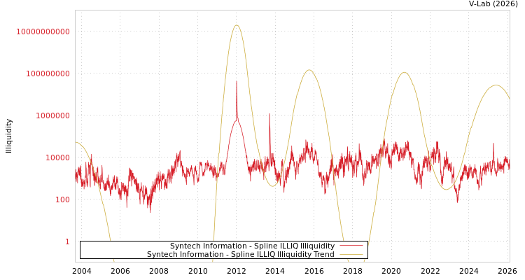 graph of Syntech Information ILLIQ-SMEM