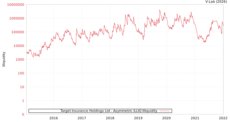 graph of Target Insurance Holdings Ltd ILLIQ-AMEM