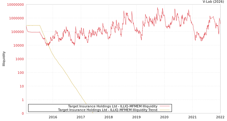 graph of Target Insurance Holdings Ltd ILLIQ-MFMEM