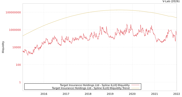 graph of Target Insurance Holdings Ltd ILLIQ-SMEM