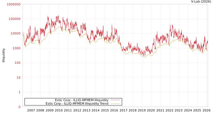 graph of Estic Corp ILLIQ-MFMEM