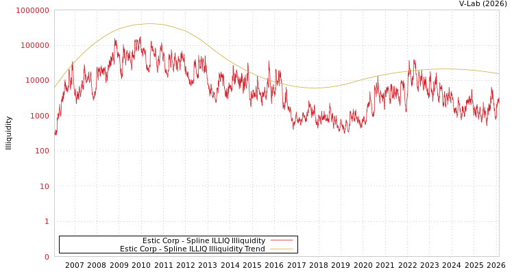 graph of Estic Corp ILLIQ-SMEM