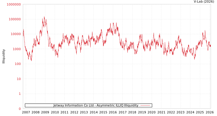 graph of Jetway Information Co Ltd ILLIQ-AMEM