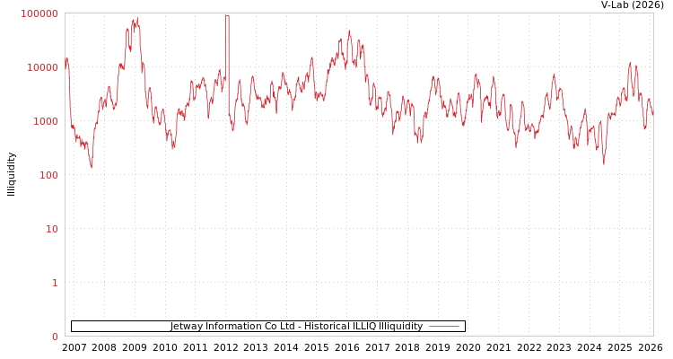 graph of Jetway Information Co Ltd ILLIQ-HIST