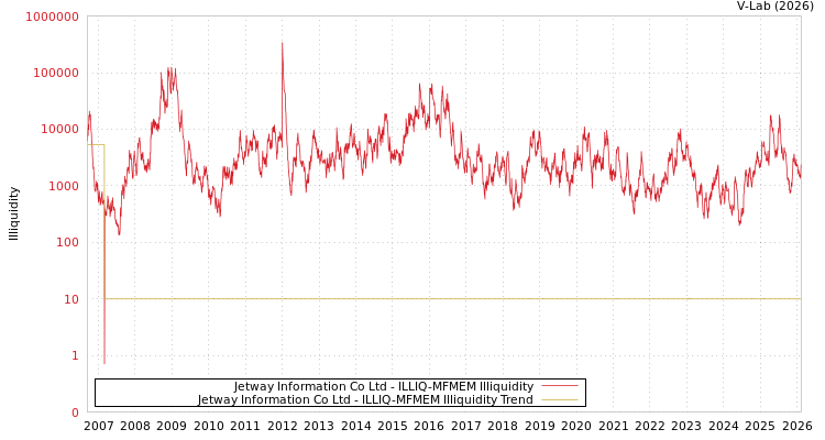 graph of Jetway Information Co Ltd ILLIQ-MFMEM