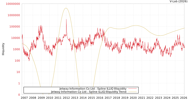 graph of Jetway Information Co Ltd ILLIQ-SMEM