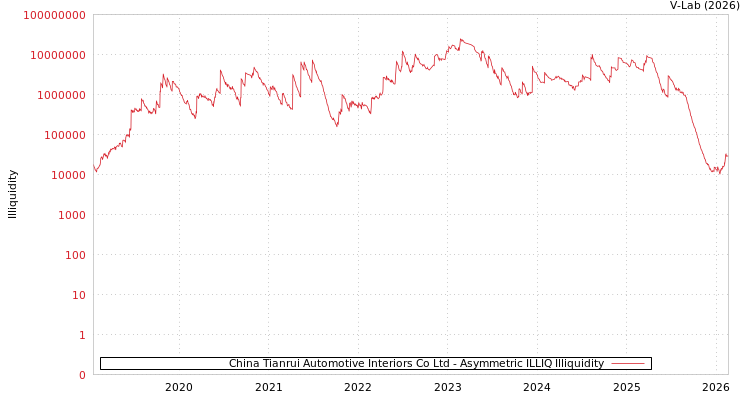 graph of China Tianrui Automotive Interiors Co Ltd ILLIQ-AMEM