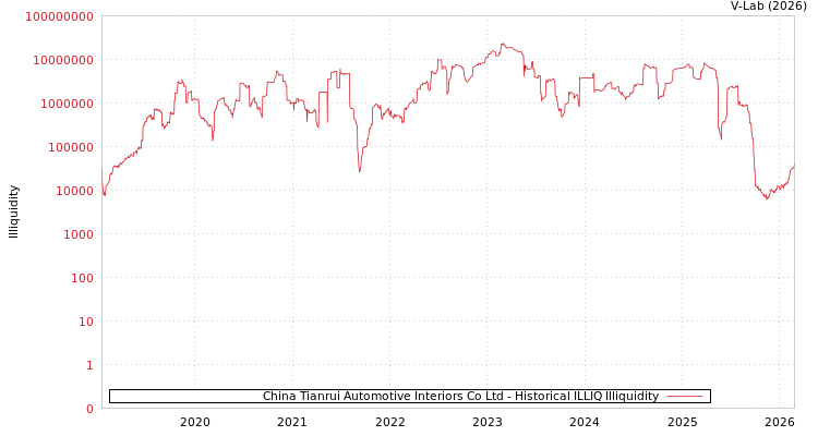 graph of China Tianrui Automotive Interiors Co Ltd ILLIQ-HIST