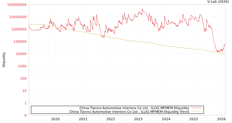 graph of China Tianrui Automotive Interiors Co Ltd ILLIQ-MFMEM