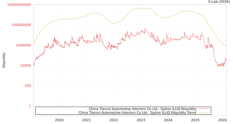 graph of China Tianrui Automotive Interiors Co Ltd ILLIQ-SMEM