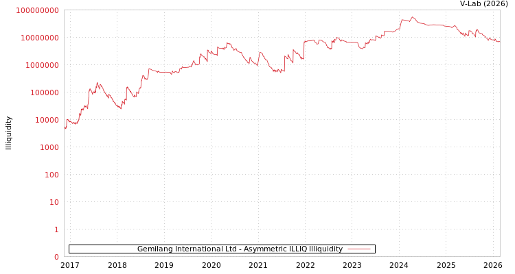 graph of Gemilang International Ltd ILLIQ-AMEM