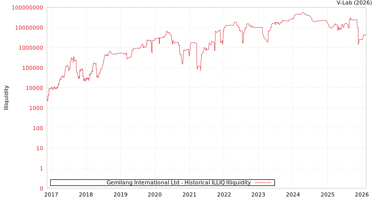 graph of Gemilang International Ltd ILLIQ-HIST