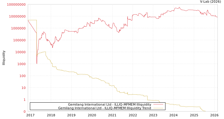 graph of Gemilang International Ltd ILLIQ-MFMEM