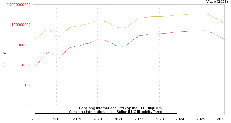 graph of Gemilang International Ltd ILLIQ-SMEM