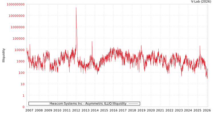 graph of Hwacom Systems Inc ILLIQ-AMEM