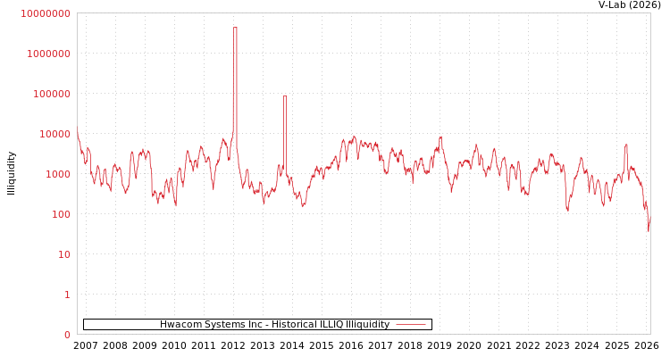 graph of Hwacom Systems Inc ILLIQ-HIST