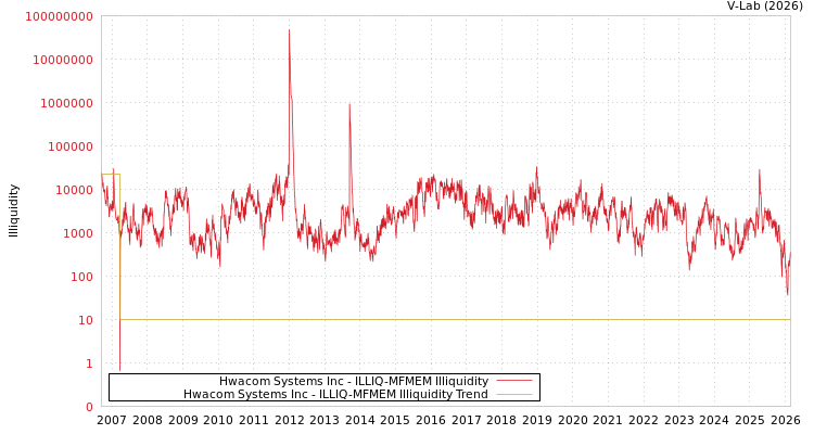 graph of Hwacom Systems Inc ILLIQ-MFMEM