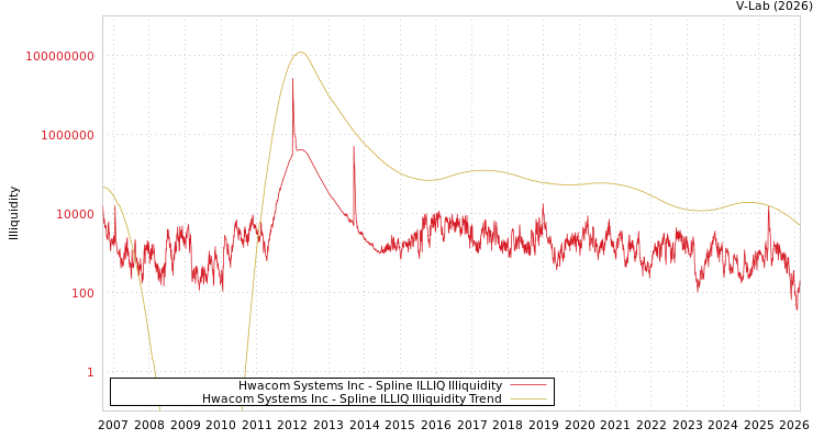 graph of Hwacom Systems Inc ILLIQ-SMEM