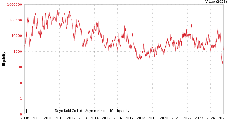 graph of Taiyo Koki Co Ltd ILLIQ-AMEM