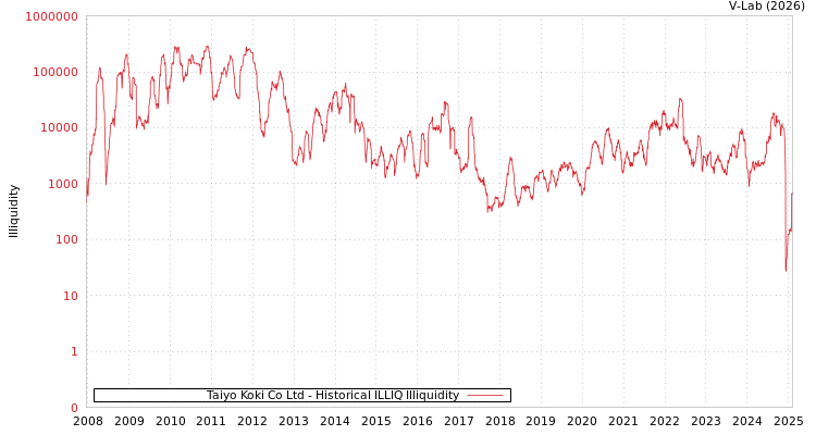 graph of Taiyo Koki Co Ltd ILLIQ-HIST